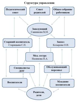 Управление Учреждением осуществляется в соответствии с федеральными законами, иными нормативными правовыми актами и Уставом организации на основе сочетания принципов единоначалия и коллегиальности.